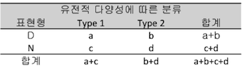 표 1. 관련분석에서의 분할표