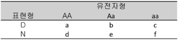 표 1. 유전자형에 따른 돗수의 분할표