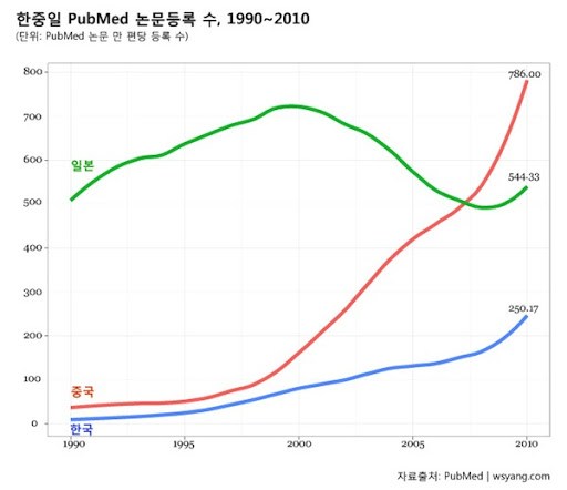 한·중·일 PubMed 논문 등록 수 비교